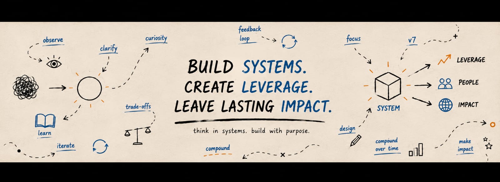 Hand-drawn banner reading Build Systems. Create Leverage. Leave Lasting Impact.